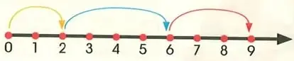 Dos semirrectas numéricas para completar sumas; una representa el avance de 4 a 9 y otra comienza en 0 y avanza hasta 5.