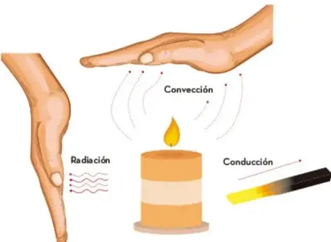 Ilustración de una vela encendida con flechas que muestran radiación, convección y conducción, y una mano que se acerca.