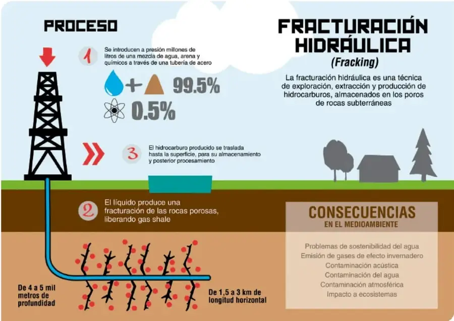 Infografía sobre fracturación hidráulica: proceso con tubería, mezcla de agua, arena y químicos, y consecuencias ambientales.