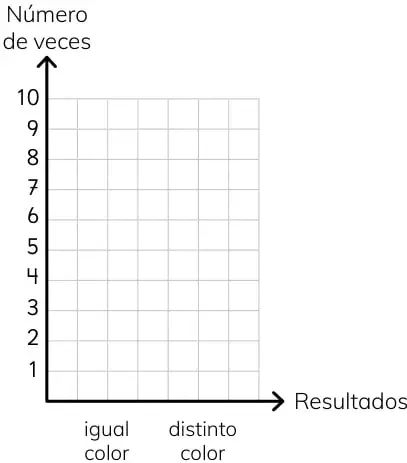Gráfico de barras con ejes: Número de veces (1 a 10) y Resultados (igual color, distinto color).