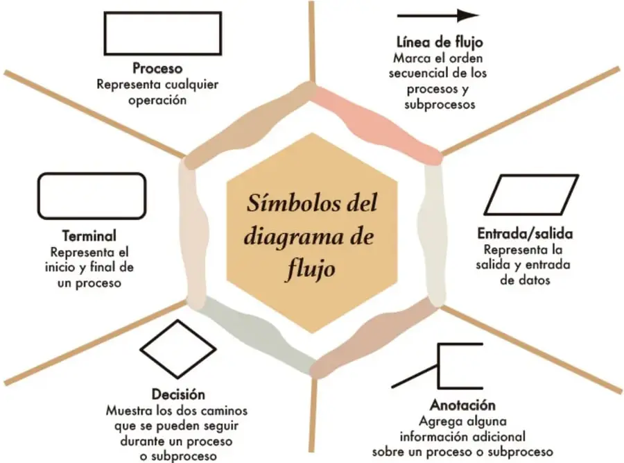 Infografía hexagonal con el título 'Símbolos del diagrama de flujo', que muestra seis símbolos con su significado: Proceso (rectángulo), Terminal (óvalo), Decisión (rombo), Entrada/salida (paralelogramo), Anotación (corchete) y Línea de flujo (flecha).