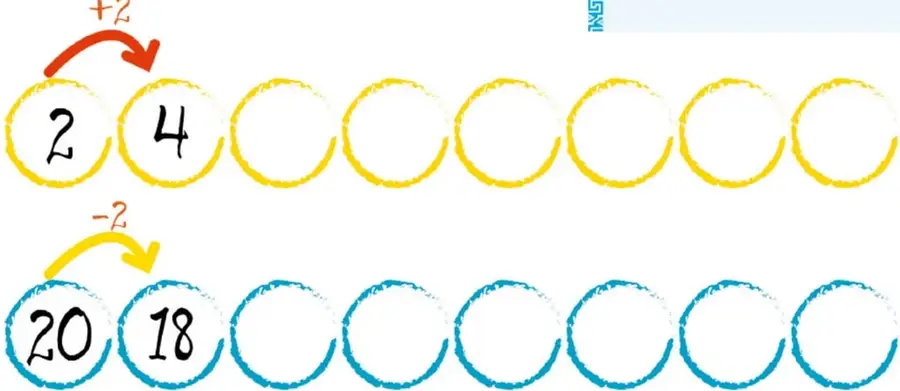 Dos filas de círculos: la superior amarilla con 2, 4 y seis círculos vacíos y flecha +2; la inferior azul con 20, 18 y seis círculos vacíos y flecha −2.