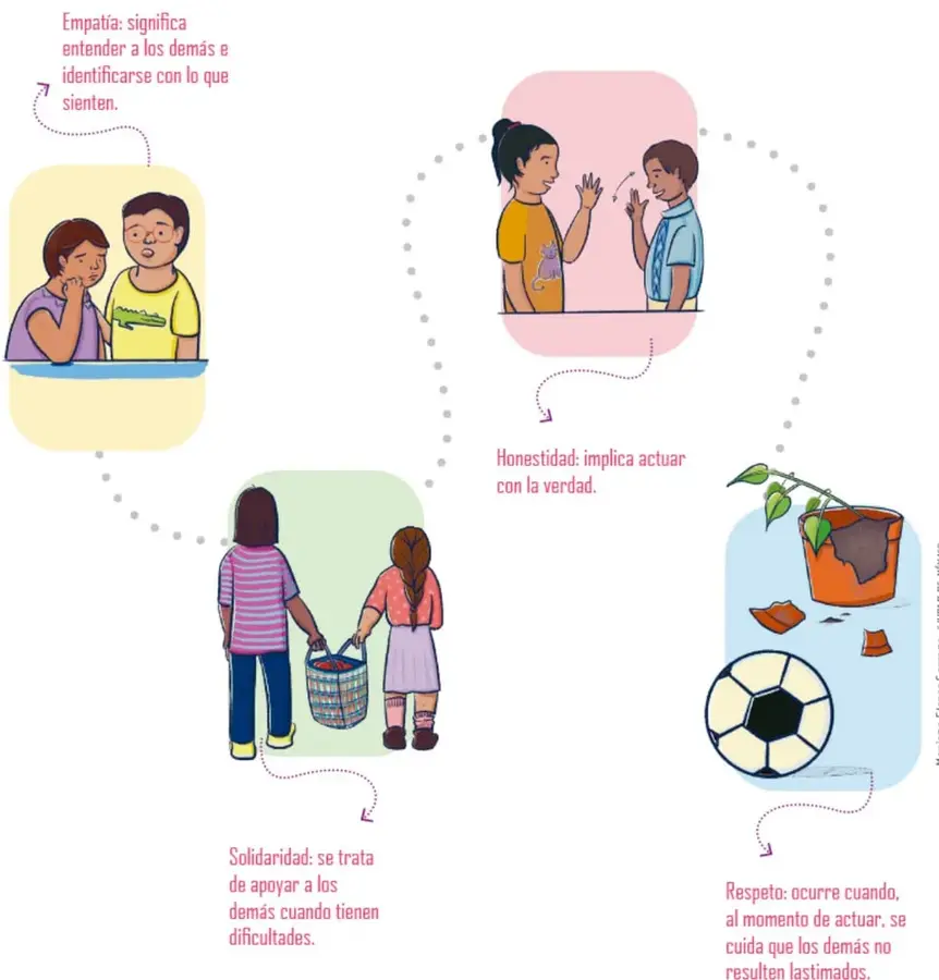 Infografía con cuatro recuadros de colores unidos por línea punteada: dos niños conversando (empatía), dos personas chocando las manos (honestidad), dos niñas cargando una canasta (solidaridad) y una maceta rota junto a un balón (respeto).