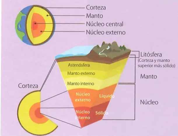 Ilustración de las capas internas de la Tierra y un corte ampliado que identifica la corteza, la litósfera, la astenosfera, el manto y los núcleos externo e interno.