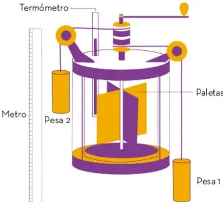 Dispositivo de Joule: rueda de paletas dentro de un recipiente con agua, conectada mediante poleas a dos pesas (Pesa 1 y Pesa 2). Incluye un termómetro y una regla métrica.