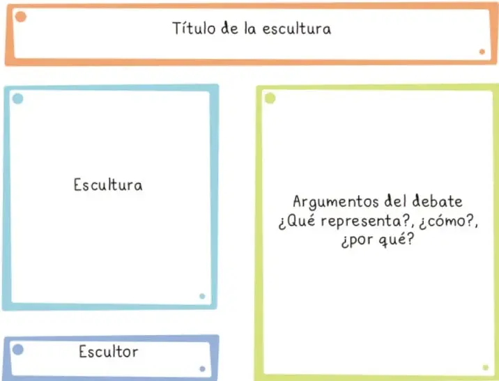 Organizador gráfico 'El Mural que habla' con un recuadro naranja superior para el título, un recuadro azul izquierdo para la escultura, un recuadro verde derecho para los argumentos del debate y un recuadro azul inferior para el escultor.