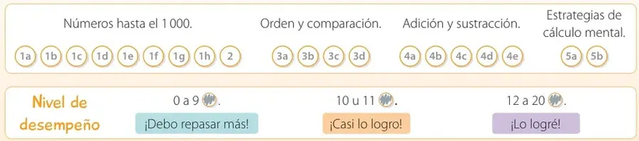 Página de evaluación final de la Unidad 1 con preguntas sobre distancias, operaciones combinadas y cálculo mental. Al final incluye una tabla de autoevaluación 'Mis logros'.