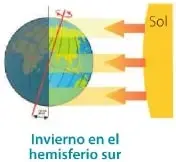 Esquema de la inclinación terrestre que muestra verano e invierno en los hemisferios norte y sur.