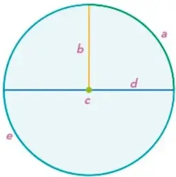 Círculo con radio b, diámetro d, centro c, arco a y circunferencia e señalados con etiquetas.