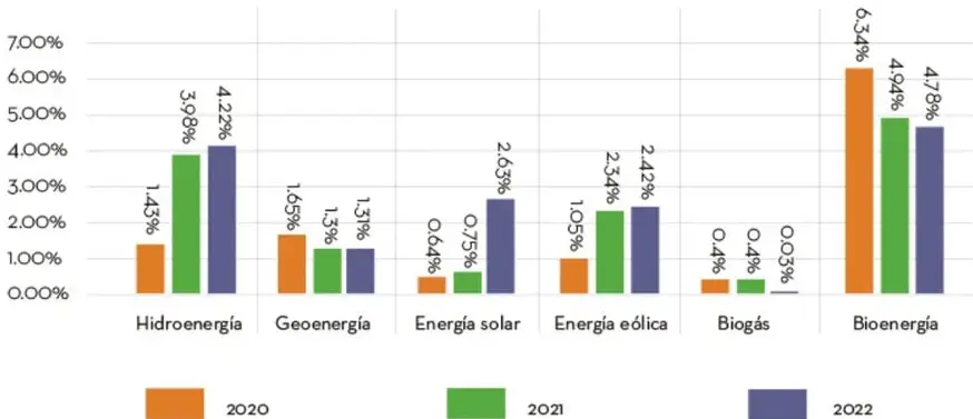Diagrama de barras agrupadas titulado 'Producción de energía primaria renovable' con seis fuentes de energía y tres barras por fuente (2020 naranja, 2021 verde, 2022 morado)
