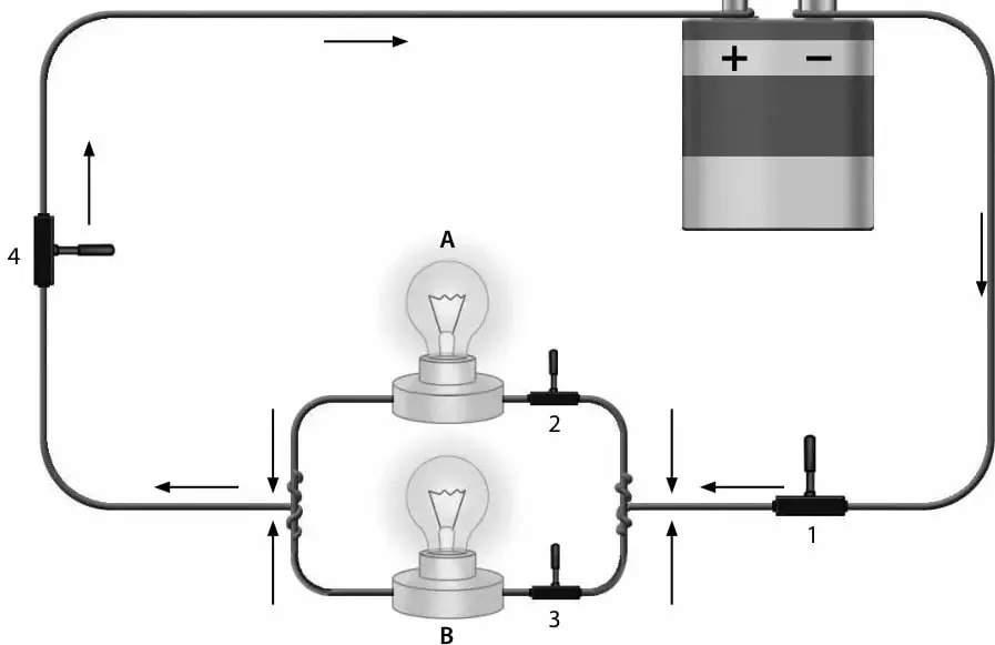 Esquema de un circuito eléctrico: una batería (borne + y borne −) en la parte superior derecha; un conductor que baja por la derecha con el interruptor 1; un nodo del que salen dos ramas paralelas, una con la ampolleta A y el interruptor 2, y otra con la ampolleta B y el interruptor 3; las ramas se unen en un nodo izquierdo y el conductor sube con el interruptor 4 hasta la batería. Flechas indican el camino de la corriente.