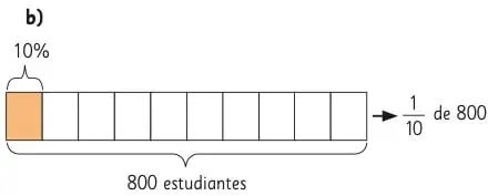 Modelo de barras que muestra 75% como 3 veces 25% de 800 estudiantes.