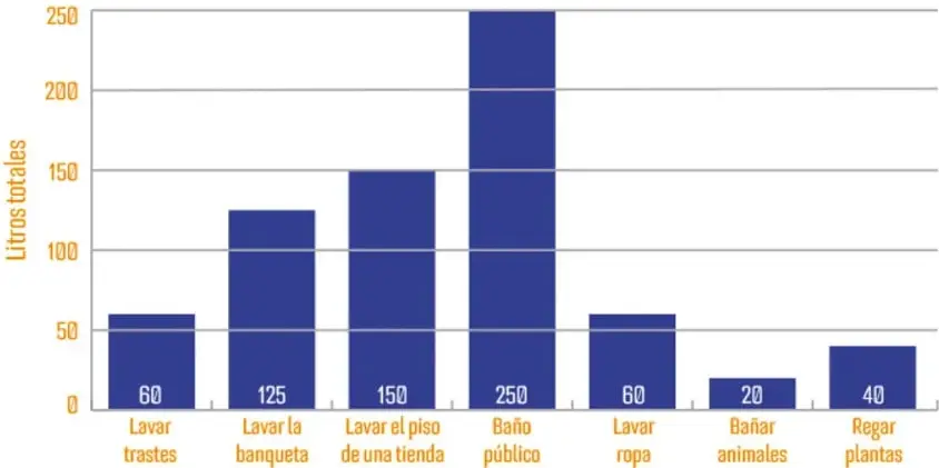 Gráfica de barras titulada 'Uso del agua a la semana', con eje vertical de litros totales (0 a 250) y eje horizontal con siete actividades.