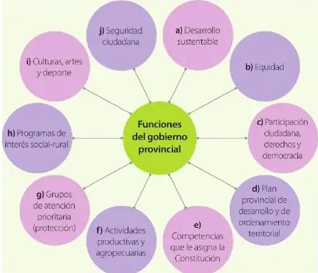 Diagrama radial que presenta las funciones del gobierno provincial: desarrollo sustentable, equidad, participación ciudadana, plan provincial, competencias constitucionales, actividades productivas y agropecuarias, grupos de atención prioritaria, programas socioculturales, culturas, artes y deporte, y seguridad ciudadana.
