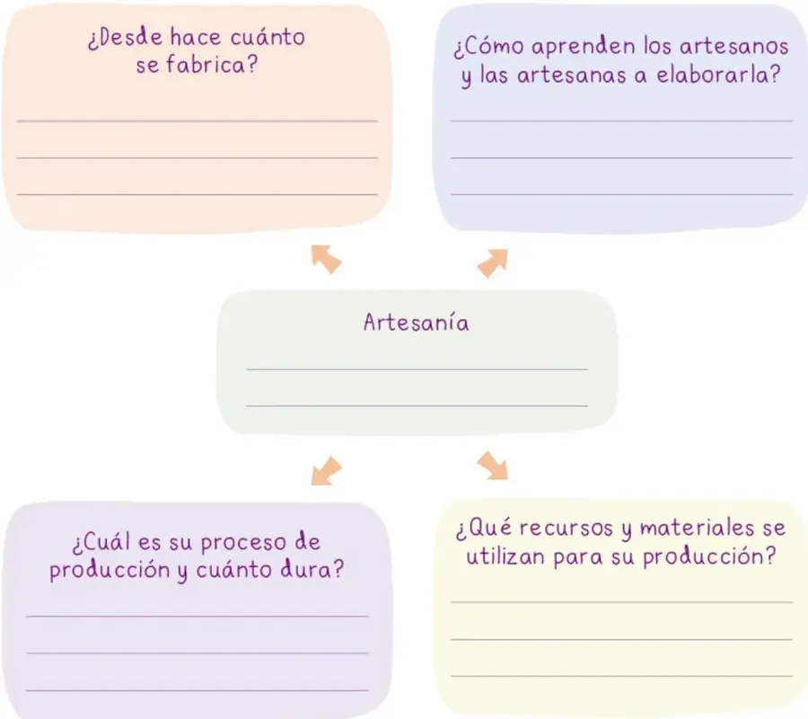 Mapa mental con nodo central "Artesanía" y cuatro recuadros con preguntas: origen, aprendizaje, proceso y recursos, con líneas para escribir y flechas naranjas que conectan con el centro.