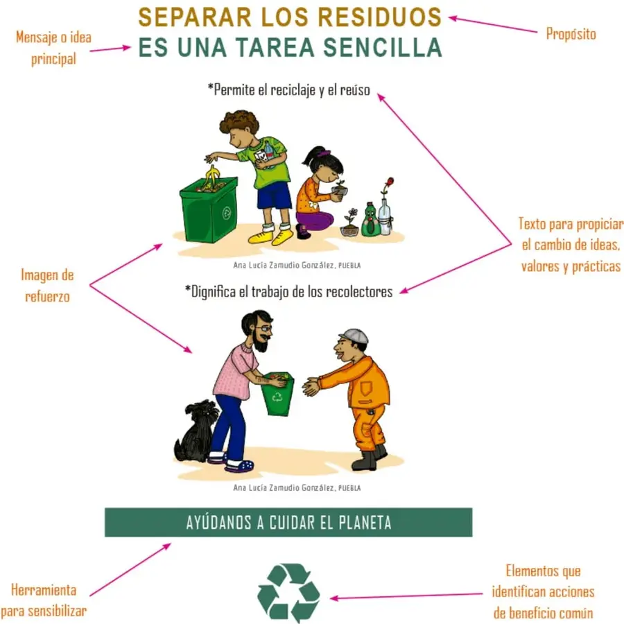 Titular verde y café 'SEPARAR LOS RESIDUOS ES UNA TAREA SENCILLA' con flechas rosa que rotulan 'Mensaje o idea principal' y 'Propósito'.