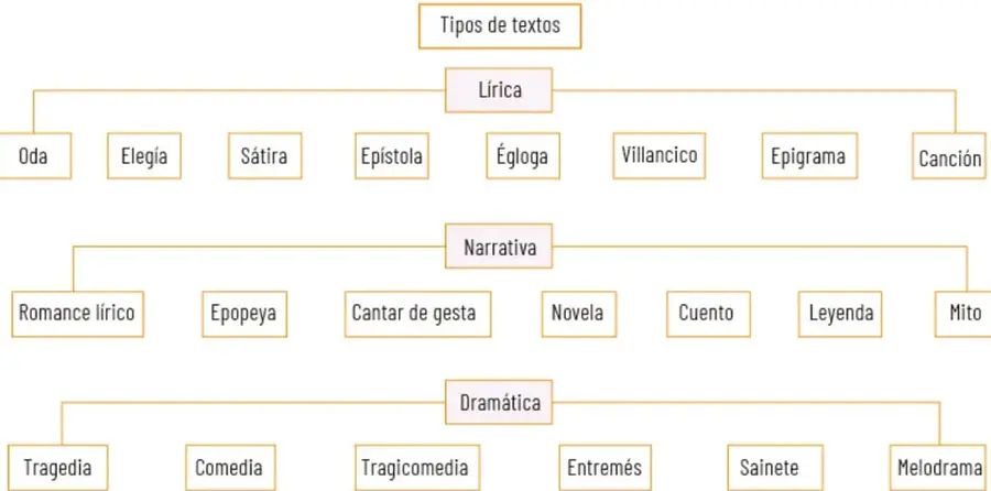 Esquema jerárquico con los tipos de textos literarios: lírica, narrativa y dramática, y sus respectivos subgéneros.