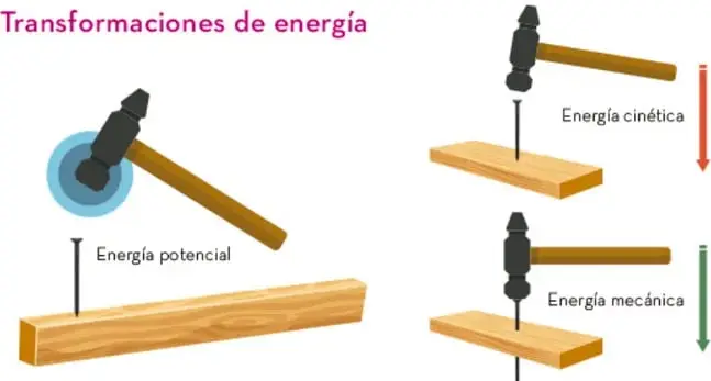 Ilustración de un martillo levantado (energía potencial) y golpeando un clavo (energía cinética), mostrando la transformación de energía mecánica.