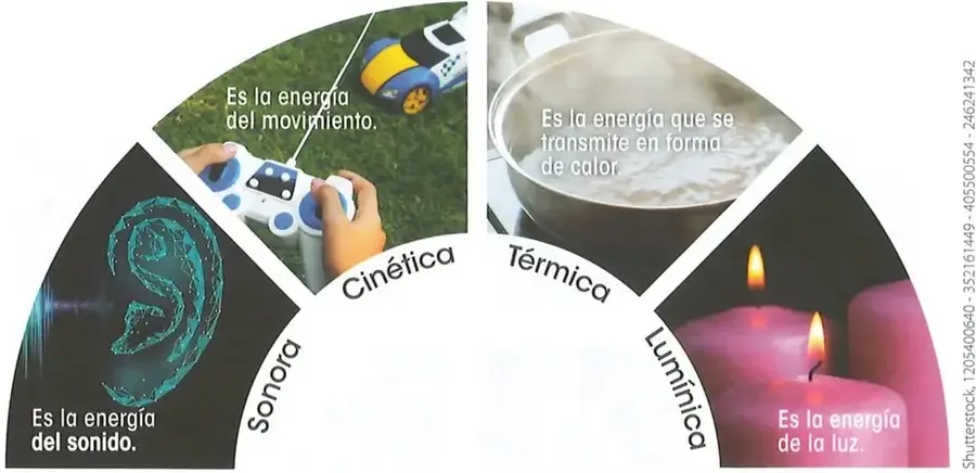Diagrama circular con imágenes y definiciones de las energías cinética, térmica, lumínica y sonora.