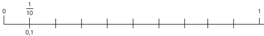 Recta de 0 a 0,1 dividida en 10 partes con recuadros para escribir fracciones.