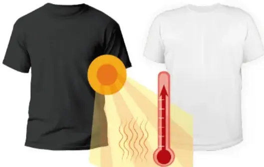 Dos camisetas, una negra y una blanca, bajo los rayos del Sol; un termómetro indica que la negra absorbe más energía y se calienta más.
