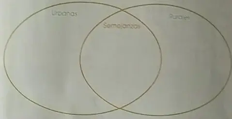 Diagrama de Venn vacío con etiquetas 'Urbanas' y 'Rurales' y 'Semejanzas' al centro.