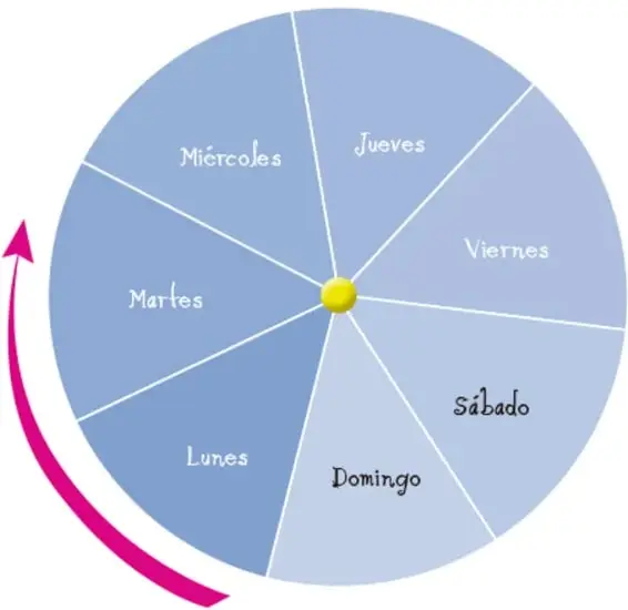 Rueda con los siete días de la semana (lunes a domingo) en tonos azules y una flecha rosa que indica el giro cíclico.