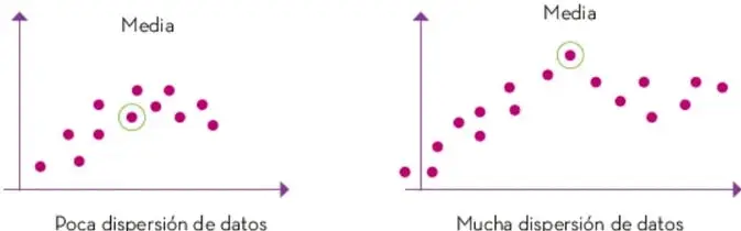 Dos gráficas de dispersión: a la izquierda, 'Poca dispersión de datos', con puntos agrupados alrededor de la media; a la derecha, 'Mucha dispersión de datos', con puntos alejados de la media.