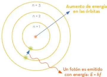 Átomo de Bohr con órbitas $n=1$, $n=2$, $n=3$; flecha de aumento de energía y emisión de un fotón con $E = hf$.