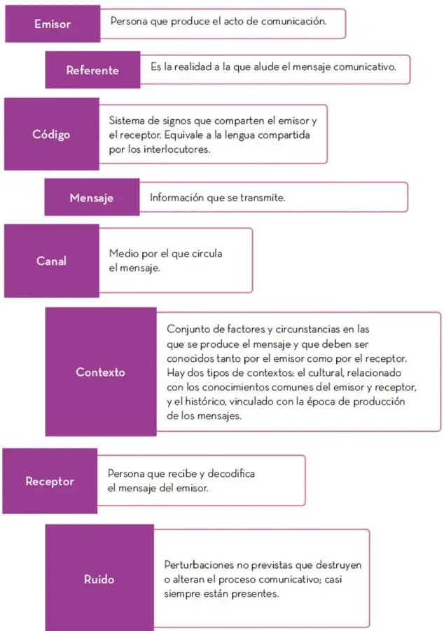 Figura 1 de Colección Ximhai. Lenguajes. Libro de Educación Secundaria Grado 1° Ciclo Escolar 2025 - 2026