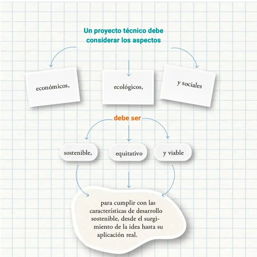 Diagrama tipo mapa mental sobre fondo de cuaderno cuadriculado: un recuadro central dice 'Un proyecto técnico debe considerar los aspectos' y con flechas se ramifica a tres tarjetas (económicos, ecológicos y sociales); de ahí la etiqueta 'debe ser' con flechas a tres burbujas (sostenible, equitativo y viable), que convergen en una nube final con el texto 'para cumplir con las características de desarrollo sostenible, desde el surgimiento de la idea hasta su aplicación real.'