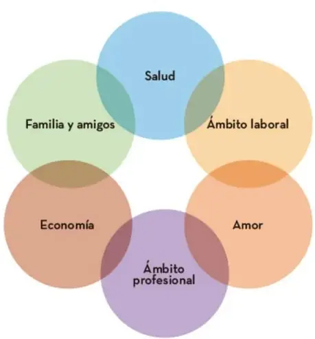 Diagrama de seis círculos de colores superpuestos que representan las áreas humanas: Salud, Familia y amigos, Ámbito laboral, Economía, Amor y Ámbito profesional.