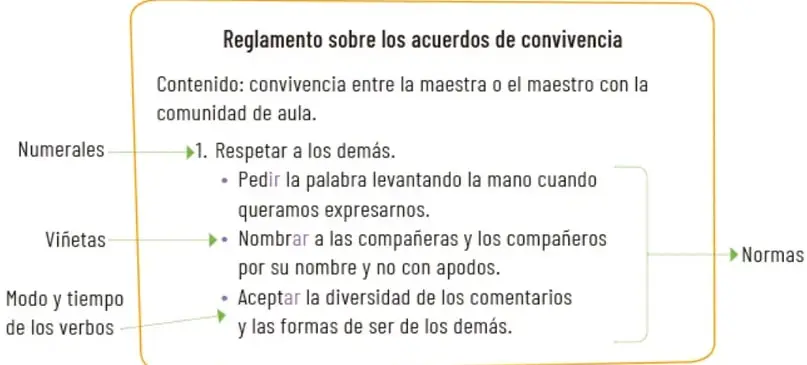 Recuadro con el ejemplo 'Reglamento sobre los acuerdos de convivencia', con señalamientos de numerales, viñetas, modo y tiempo de los verbos y normas.