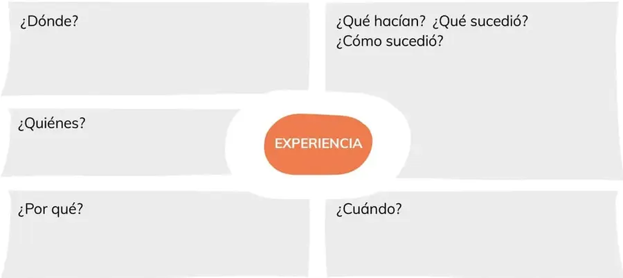 Organizador gráfico con un óvalo naranja que dice EXPERIENCIA y cinco recuadros alrededor con las preguntas guía.