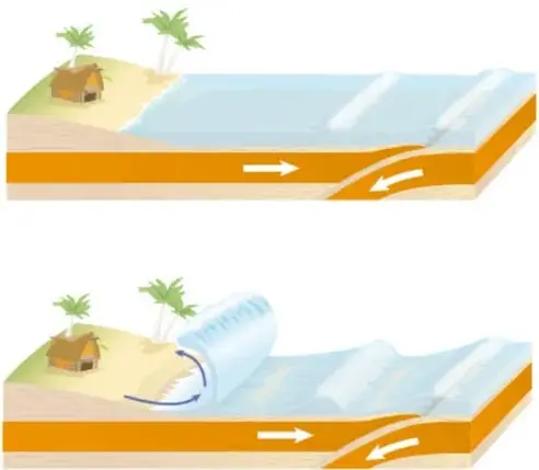 Corte transversal de subducción: placa oceánica hundiéndose bajo la placa continental, con fosa oceánica, astenósfera y sistema volcánico.