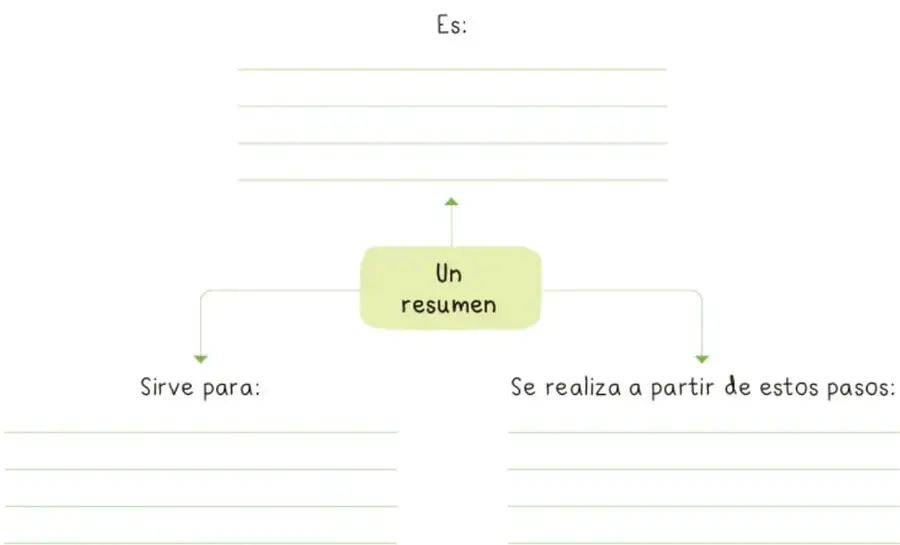 Organizador gráfico con la palabra 'Un resumen' en el centro y tres ramas: 'Es:', 'Sirve para:' y 'Se realiza a partir de estos pasos:', con líneas para completar.