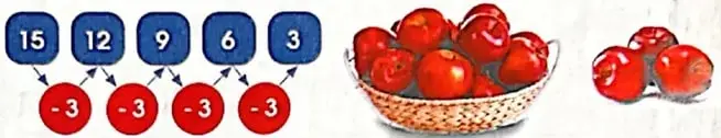 Cesta de manzanas y una secuencia de números $15, 12, 9, 6, 3$ con la indicación de restar $3$.