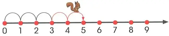 Representación completa de la suma $3+2=5$, con el 3 como punto de partida y el 5 como resultado.