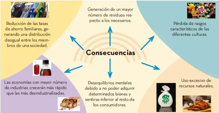Organizador gráfico radial con el concepto 'Consecuencias' al centro y seis flechas hacia recuadros con imágenes (teléfonos, comida, culturas, botellas, dinero, recursos) que describen consecuencias del consumismo.