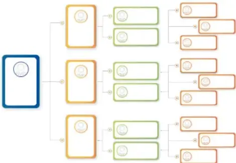 Diagrama de esquema jerárquico: un recuadro azul principal que se ramifica en tres recuadros naranjas, cada uno en recuadros verdes y luego recuadros rojos, representando la estructura de un esquema.
