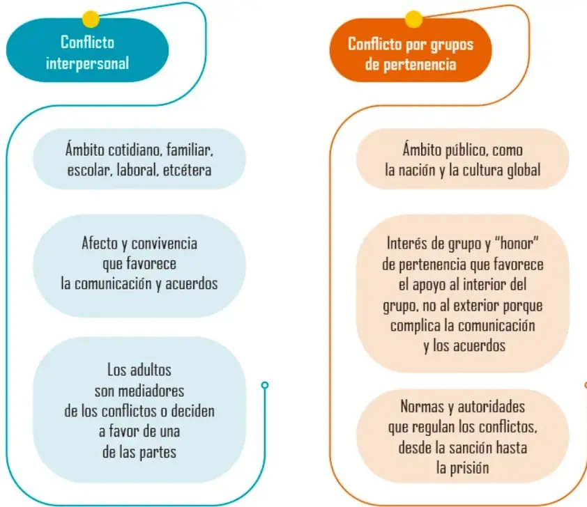 Esquema comparativo de dos columnas: izquierda en turquesa 'Conflicto interpersonal' con tres recuadros (ámbito cotidiano; afecto y convivencia; adultos como mediadores) y derecha en naranja 'Conflicto por grupos de pertenencia' con tres recuadros (ámbito público; interés de grupo y honor de pertenencia; normas y autoridades con sanción hasta la prisión).