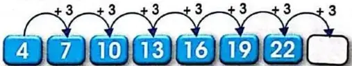 Una sucesión creciente en tarjetas azules muestra $4, 7, 10, 13, 16, 19, 22$ y un espacio para el siguiente término.