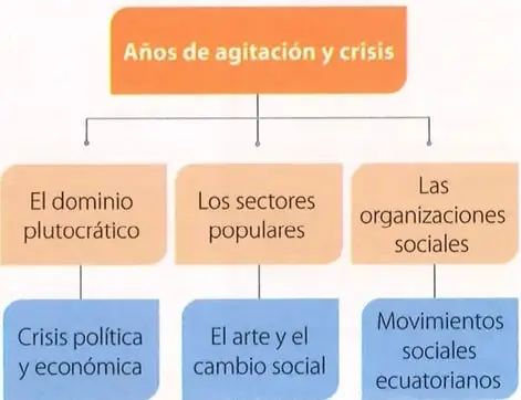Figura 2 de Estudios Sociales 7° · 2025