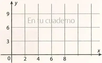 Plano cartesiano para ubicar los puntos de una relación.