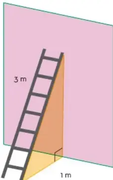 Ilustración de una escalera de 3 m recargada en una pared rosa; la base de la escalera está a 1 m de la pared, y el triángulo rectángulo formado por la escalera (hipotenusa), el piso y la pared está sombreado, marcando el ángulo recto en la unión pared-piso.