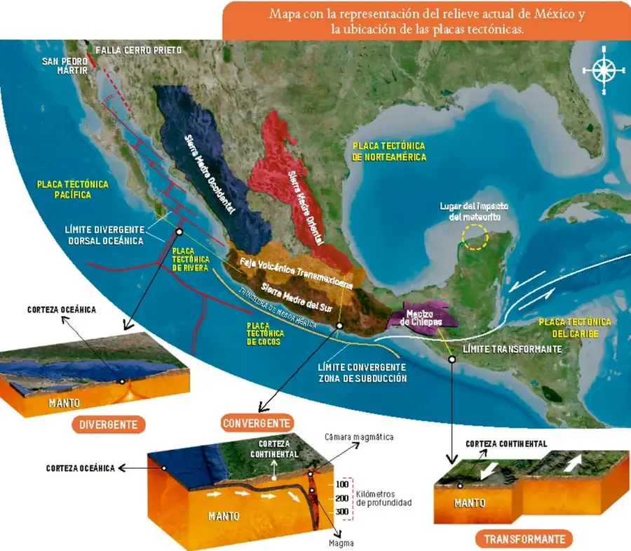 Mapa de México con el relieve actual y la ubicación de las placas tectónicas: Pacífica, Rivera, Cocos, Norteamérica y Caribe, con los límites divergente, convergente y transformante.