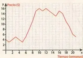 Gráfica lineal por tramos del precio en dólares frente al tiempo en semanas.