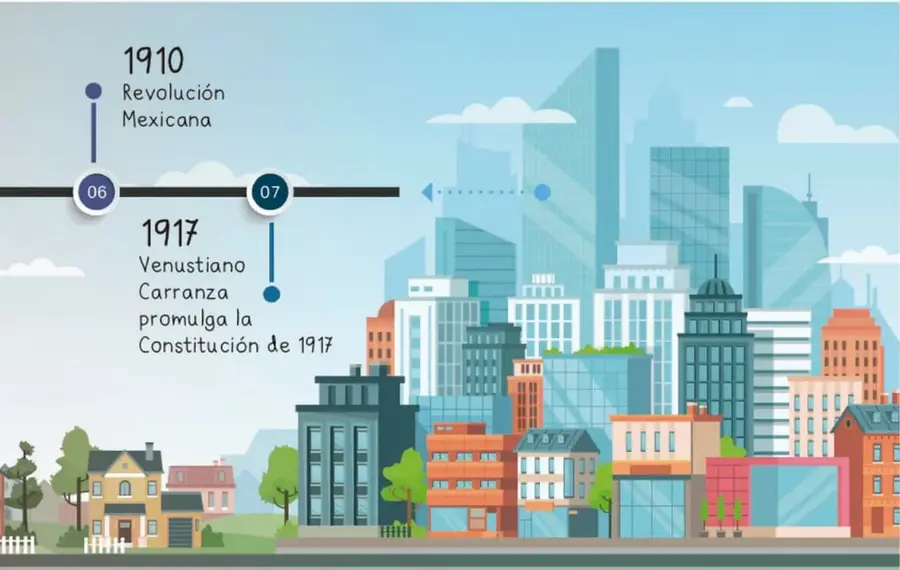 Ilustración de una línea del tiempo sobre un paisaje urbano con edificios, casas y árboles. Se leen los años 1910 (Revolución Mexicana) y 1917 (Venustiano Carranza promulga la Constitución de 1917), con los marcadores 06 y 07.
