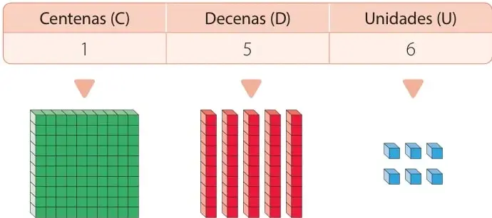 Tabla posicional con C=1, D=5, U=6 y, bajo ella, 1 placa verde de 100, 5 barras rojas de 10 y 6 cubos azules de 1, que representan el número 156.