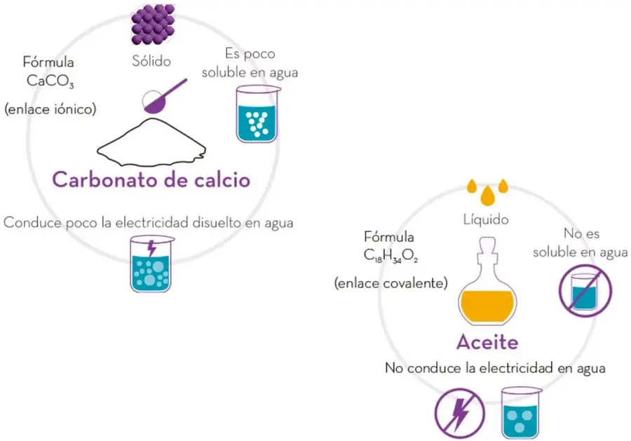 Esquema circular del carbonato de calcio: fórmula $\text{CaCO}_{3}$, enlace iónico, sólido (cristales morados), poco soluble en agua y conduce poco la electricidad disuelto en agua.